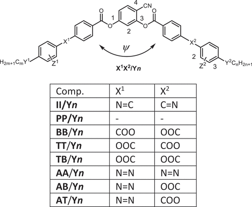 Scheme 2. Major compounds under discussion and the used abbreviations. The initial letters indicate the type of rod-like wing groups attached to the 4-cyanoresorcinol unit; I = imine (Schiff base), B = phenylbenzoate, T = phenylterephthalate, A = azobenzene and P = biphenyl; combinations indicate two different wing groups, the first letter indicating that one at the 1-position and the second that at the 3 position of the 4-cyanoresorcinol core unit. The connecting unit Y (single bond or O) and chain length m, n is given after the slash, only one number n indicates two identical chains (m = n). For compounds being fluorinated at the outer ring (Z = F) F is added before the slash.