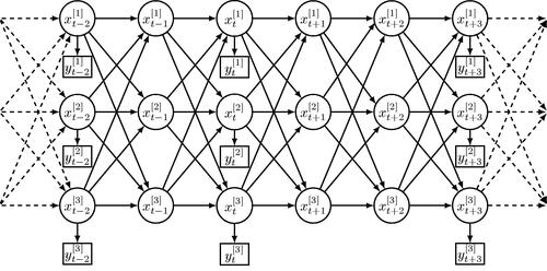 Fig. 1 An example of a coupled hidden Markov model represented as a dynamic Bayesian network, with three hidden chains (C = 3) and possibly several missing observations (here at t−1,t+1,t+2). Circle nodes denote hidden states, square nodes denote observations, and the arrows between nodes reflect the probabilistic dependencies between random variables.