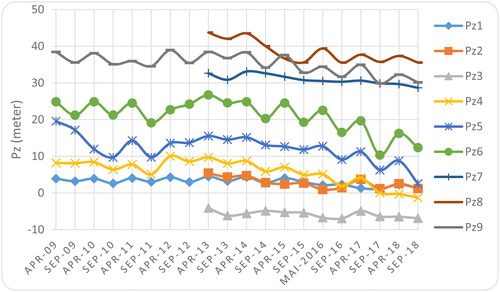 Figure 22. Evolution of piezometric level at selected wells in Mornag plain (2009–2018). Source: Author.