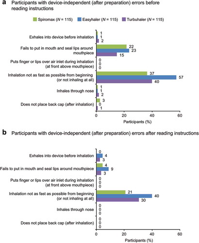 Figure 4. Device-independent inhalation errors: participants with each inhalation error assessed by a device-independent inhalation-error checklist, (a) without instructions (intuitively) and (b) after reading instructions.