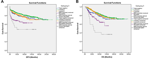 Figure 4 Survival curve of DFS (A) and OS (B) for TNBC, Luminal A, Luminal B, and HER2 -enriched subgroups that received Herceptin and the HER2-enriched subgroups that did not receive Herceptin producing subtype 3 using the Kaplan–Meier method.