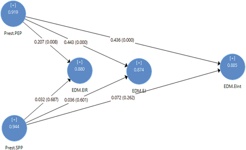 Figure 2. Influence of organizational prestige on EDM.