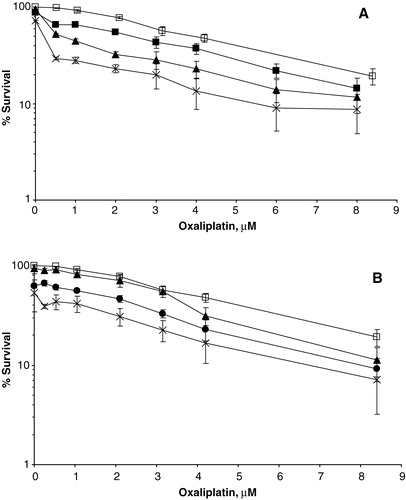 Figure 2.  Survival of S1 cells exposed to varying concentrations of oxaliplatin alone (□), or in combination with different concentrations of 5FU: (A) 1 h to 10 (▪), 20 (▴), or 30 (Display full size) µg/ml, or (B) 24 h to 2.0 (▴), 3.0 (•), or 4.0 (Display full size) µg/ml. Values represent averages of duplicate experiments, and bars indicate SEM.