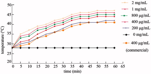 Figure 2. Temperature curves of the MNC solutions with different concentrations (200 μg/mL–2 mg/mL), commercial Fe3O4 fluid (400 μg/mL), and DI water.