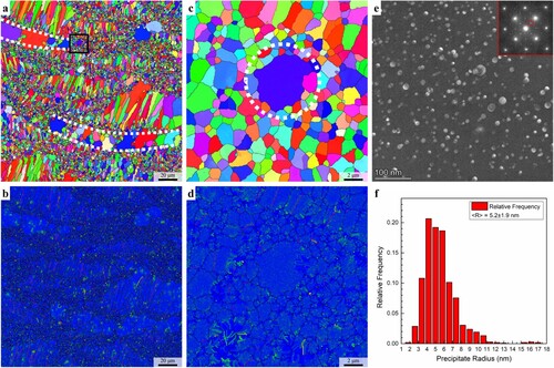 Figure 3. Microstructure of L-PBF Al–Mg–Sc–Zr alloy after direct-ageing at 325°C/4 h and thermal exposure at 500°C/2 h (a) EBSD IPF map of overall grain structure; (b) KAM map corresponds to (a); (c) Enlarged EBSD IPF map in adjutant to an abnormal grain. Notice that the abnormal grain has no direct contact with other abnormal grains or CGs; (d) KAM map correspond to (c); (e) TEM dark-field image of Al3 (Sc, Zr) nanoprecipitates, with corresponding SAED patterns shown in inset image; (f) Statistics of Al3 (Sc, Zr) precipitate radius distribution. The mean precipitate radius determined from TEM images is 5.2 ± 1.9 nm.