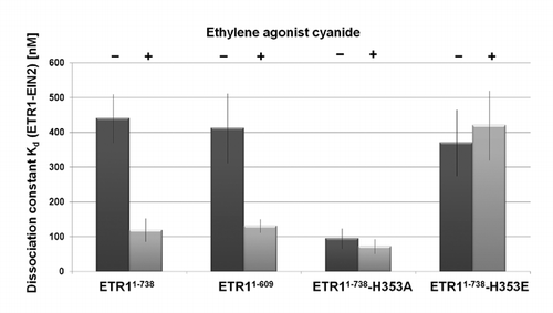 Figure 1 Kinase domain of ethylene receptor ETR1 mediates interaction with EIN2.