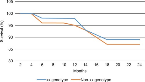 Figure 1 Kaplan–Meier survival plot showing differences in survival probability among xx breast cancer genotype compared to non-xx genotype.