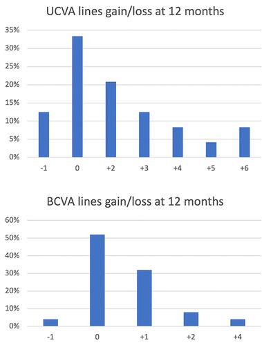 Figure 7 Visual acuity distribution gain or loss of lines, from baseline to 12 months.