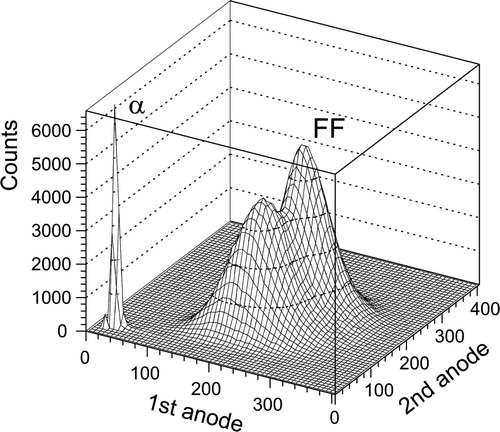 Figure 3. The correlation between the pulse heights of the first and the second anode signals observed in the measurement of 245Cm. The fission fragments are clearly separated from particles.