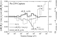 Figure 8. Effect on the breeding ratio caused by the difference in capture cross-section of Pu-239.