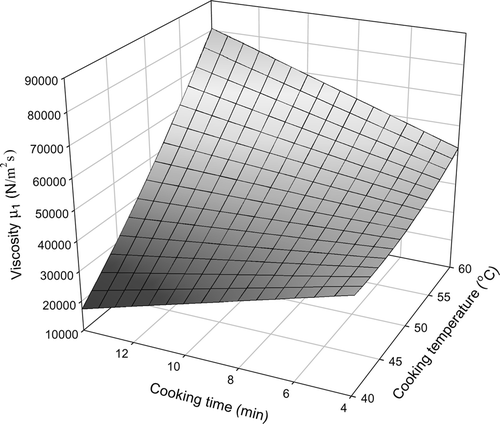Figure 5d Combined effect of cooking time and temperature on μ1.