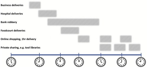 Figure 2. Daily traffic pattern variations.