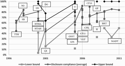 Figure 2. Compliance with IAS/IFRS disclosure requirements in 19 studies of developed countries during 1997–2011. Each dot represents a country/region covered by a study in a particular year. The figure shows the average, higher bound and lower bound compliance levels in all the reviewed general and specific studies of disclosure compliance with IAS/IFRS (including national regulation with corresponding requirements) in developed countries, to the extent these measures are available. The average disclosure compliance level of the 19 studies is 70%, whereas the lower bound average is 37% and the higher bound average is 97%. Indicative labels of the references behind the observations are provided. Detailed information about the studies is available in Appendix. Sources: [SB] Street and Bryant (Citation2000), [SG] Street and Gray (Citation2002), [TTH] Taplin et al. (Citation2002), [DG] d’Arcy and Grabensberger (Citation2003), [GS] Glaum and Street (Citation2003), [LR] Lopes and Rodrigues (Citation2007), [HTHA] Hodgdon et al. (Citation2008), [HTAH] Hodgdon et al. (Citation2009), [CF10] Carlin and Finch (Citation2010), [CF11] Carlin and Finch (Citation2011), [CFK] Carlin et al. (Citation2010), [T] Tsalavoutas (Citation2011), [GSSV] Glaum et al. (Citation2013), [GP] Guthrie and Pang (Citation2013), [VGT] Verriest et al. (Citation2013), [BRT] Bepari et al. (Citation2014), [H] Hartwig (Citation2015), [GJS] Goh et al. (Citation2016), [MADT] Mazzi et al. (Citation2017)