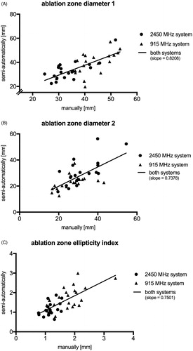 Figure 4. Scatter plot demonstrating the results of the semi-automatic analysis on the y-axis and the results of the manual analysis on the x-axis. Shown are the respective results for ablation zone diameter 1 (A), ablation zone diameter 2 (B) and ablation zone ellipticity index (C), distinguishing also between ablations performed with the 915 MHz system (Δ) and ablations performed with 2450 MHz system (•).