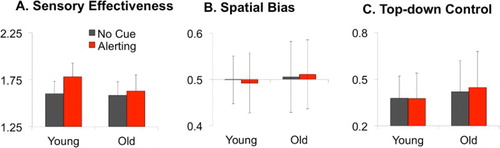Figure 2. Parameter estimates. Parameter estimates of (A) sensory effectiveness a, (B) spatial bias windex, and (C) top-down control α for younger adults (grey bars) and older adults (red bars). Error bars indicate standard errors of the means.