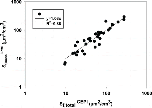 Figure 6. Comparison of the Fuchs surface area measured by the CEPI and the surface area calculated by the number distribution from SMPS assuming a monodisperse aerosol.