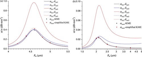 Figure 8. Comparison of αlin and αnum caused by coated bubbles at pA = 10 Pa, f = (a) 1 MHz and (b) 3 MHz. αlin1 linearised from the simplified KME (δrad3) is obviously overpredicted, since the differential of the surface tension in the KME cannot be neglected for coated bubbles.
