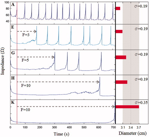 Figure 5. Impedance evolution during 12 min of RF ablation (1.5 A) and created coagulation zone diameters for the considered cases (see Table 2). A: case without saline infusion, that is without rehydration, corresponding with an IC electrode. In the case of ICW electrodes, a more and more effective rehydration, modelled by increasing values of the factor F (from 3 to 10, cases E, G and H) delays the appearance of the first roll-off (dashed rows represent this respect with to the case of an IC electrode) and allows larger coagulation zones to be created. Furthermore, when saline infusion allows increasing the background electrical conductivity (from 0.19 to 0.35 S/m), the maximum current to be applied during RF ablation can be augmented to 2.0 A, and as a result the first roll-off delays a bit more and the created coagulation zone is even larger (case K). Grey zone represents the range of coagulation zone diameters reported in experimental studies using ICW electrodes.