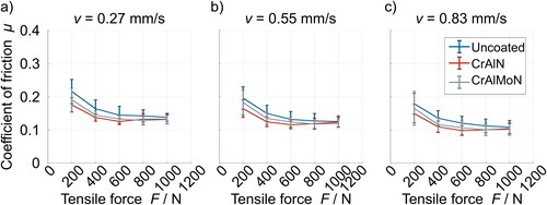 Figure 7. CJT investigation of the CoF of 10B-1 joints with different pin coatings with varied normal forces and grease with phosphorus additive in as-new state at a sliding velocities of (a) v=0.27 mm/s, (b) v=0.55 mm/s, and (c) v=0.83 mm/s.