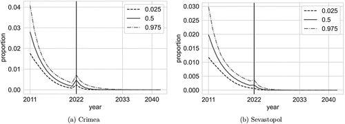 Figure 9. Crimea and Sevastopol; proportion of Ukrainian language usage prediction until 2040. The graph shows the 0.025, 0.5, and the 0.975 quantiles of the proportion.