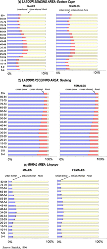 Figure 5. Distribution of residents by geotype