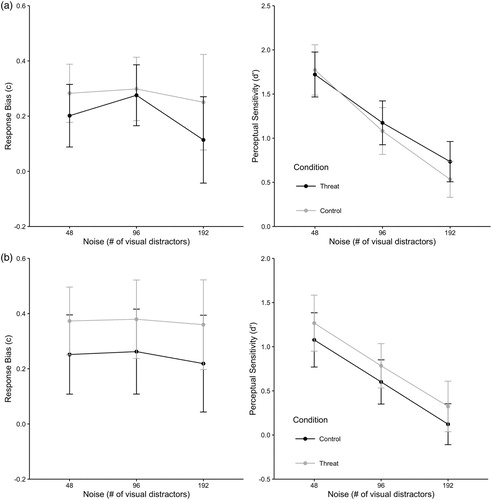 Figure 3. (a) The response bias (c; left graph) and perceptual sensitivity (d’; right graph) as a function of the number of visual distractors in Experiment 2a. The dark lines represent the threat condition (i.e., classical horror music) and the light lines represent the control condition (i.e., elevator music). Error bars represent 95% confidence intervals. (b) The response bias (left graph) and the perceptual sensitivity (right graph) as a function of the number of visual distractors in Experiment 2b. The dark lines represent the threat condition (i.e., trials run in the context of threatening music) and the light line represents the control condition (i.e., trials in the context of neutral music). Error bars represent 95% confidence intervals.