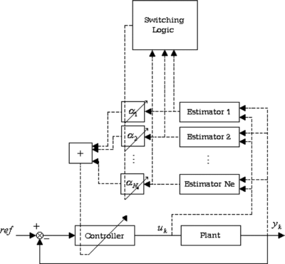 FIGURE 15 Fuzzy logic inspired multi-estimation scheme.