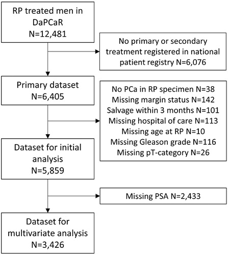 Figure 1. Flow chart of included patients. Abbreviations: RP: Radical prostatectomy; DaPCaR: Danish prostate cancer registry; N: number of subjects; PCa: Prostate cancer; pT-category: Pathological tumor category; PSA: Prostate-specific antigen.