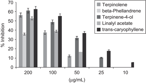 Figure 3.  Dose-dependent inhibitory activity of terpinolene, β-phellandrene, terpinen-4-ol, linalyl acetate, and trans-caryophyllene against BChE. Data are given as mean ± SD (n = 3).
