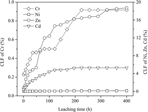 Figure 8. Cumulative release of heavy metals from the ceramic tile with leaching time (8% pigment, 25 MPa, 30 min, and 1200 ºC).