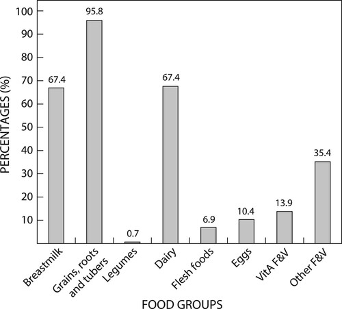 Figure 1: Percentage of infants who consumed different food groups on the day of recall (n = 144). ‘Grains, roots, and tubers’ include infant cereals; dairy includes formula milk; F&V: fruits and vegetables.