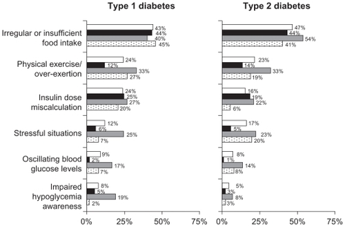 Figure 2 Causes identified by patients for severe hypoglycemic events (as % of group). White bar = total of all countries (type 1, 319; type 2, 320); black bar = UK (type 1, 101; type 2, 100), grey bar = Germany (type 1, 94; type 2, 120), dotted bar = Spain (type 1, 124; type 2, 100).