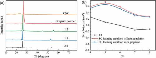 Figure 3. (a) X-ray diffraction spectrum of CNC-graphene, (b) Effect of pH on Zeta potential of cationic foaming solution.