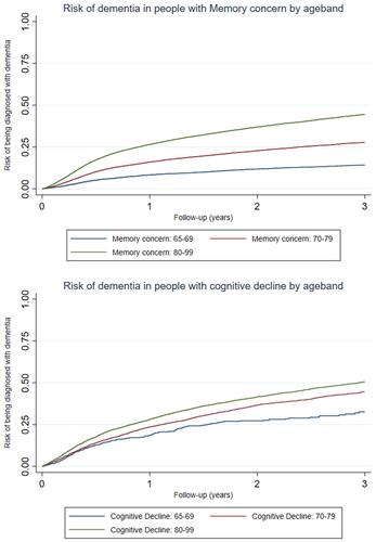 Figure 4 Survival Analysis for Risk of Dementia in People with Memory Concern and Cognitive Decline.