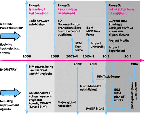 Figure 1. Three phases of BIM adoption at Design Partnership.