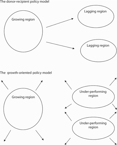 Figure 2. Models of local and regional development policy Source: Adapted from Pike et al. (2006, p. 106)