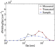 FIG. 2. Measured (solid line), truncated (dashed line), and sample (dash-dot line) particle number distributions (PND) for the cross-flow tunnel at DR = 110.