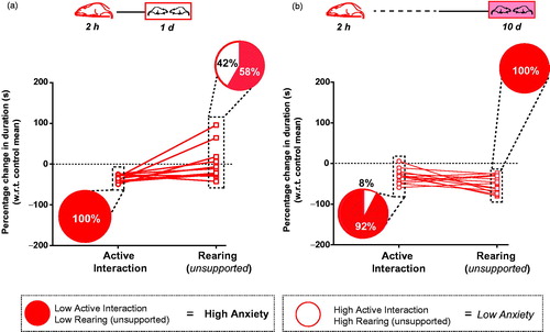 Figure 3. Divergent patterns of social and asocial anxiety within the same animal after stress. Proportions of animals which lie either below (red) or above (white) the control mean level (100%) for (a) 1 day after stress (b) and 10 days after stress. Corresponding pie charts show that while 100% and 58% of animals show reduced social interaction and unsupported rearing respectively 1 day after stress, these proportions become 92% and 100%, respectively, 10 days later. All values indicate difference with respect to control mean (dotted line). (Control, N = 12 pairs, Stress-1d, N = 12 pairs, Stress-10d, N = 13 pairs).