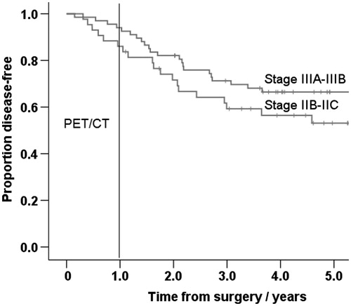 Figure 1. Kaplan-Meier curves of disease-free survival between AJCC stage IIB–IIC (sentinel-negative) and IIIA–IIIB (sentinel-positive) patients. The differences were not statistically significant.