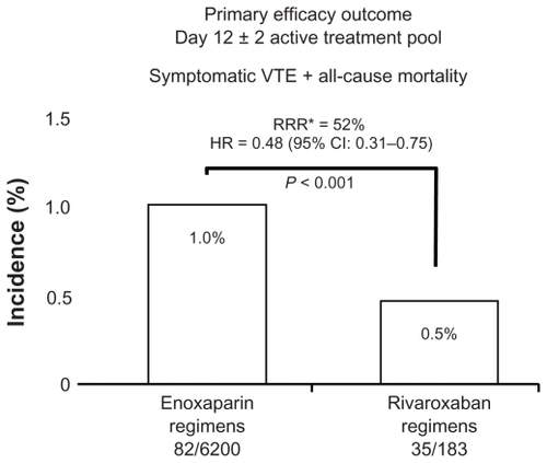 Figure 3 Active treatment pool efficacy outcome.