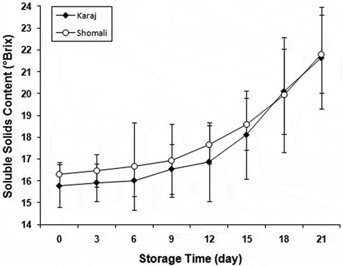 FIGURE 7 Changes in soluble solids content in persimmons during storage time. Error bars show one standard deviation from the mean.