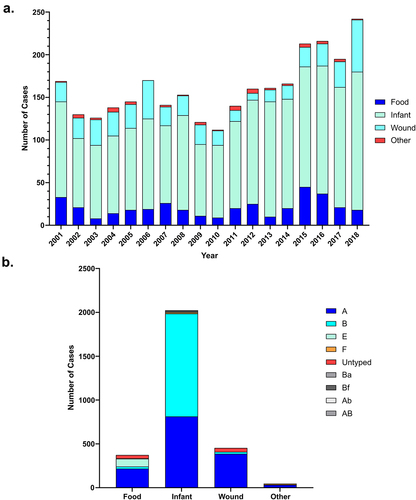 Figure 2. Reported botulism cases in the U.S. from 2001–2018. (a) Graph depicts the number of cases of each type of botulism, demonstrating the prevalence of infant botulism compared to other clinical types. (b) Shows the causative toxin type of reported cases if specified. All data obtained from the CDC national botulism surveillance annual summaries [Citation110].