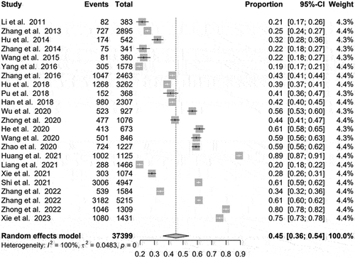 Figure 2. Forest map of HPV awareness among Chinese parents.