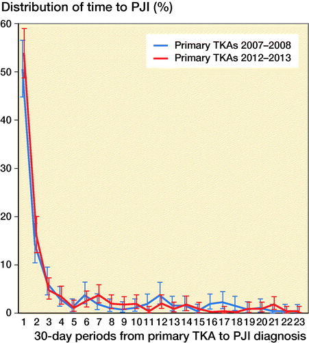 Figure 2. Time from primary TKA to diagnosis of periprosthetic joint infection (PJI) during 2007–2008 and 2012–2013. Each value represents a 30-day period.