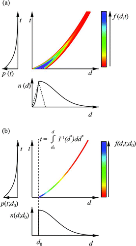 FIG. 1 Density plots of particle number concentration for the bivariate distribution function f(d,t) of particle diameter d and particle residence time t for condensational growth (EquationEquation (8)) in a CMFR. The method to evaluate f(d,t) is provided in the Supplemental Information. The inset plot to the bottom of the abscissa axis shows the number-diameter distribution n(d) obtained by Equation (T3). The inset plot to the left of the ordinate axis shows the probability density function p(t) obtained by Equation (T4). Cases are shown for (a) a contour plot of f(d,t) for polydisperse seed particles and (b) a line plot of f(d,t;d 0) for monodisperse seed particles. For the polydisperse case, the number-diameter distribution n 0(d) of the core seed particles is represented by the dashed line. (Color figure available online.)