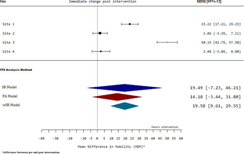 Figure 4 Forest plot for change in level of mobilization post intervention for high between-site heterogeneity.