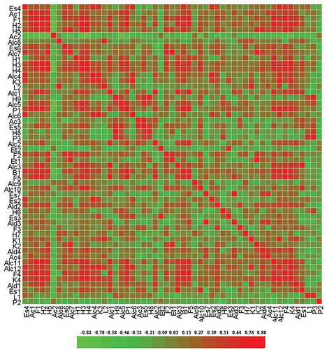 Figure 6. Heat map of the correlation matrix of the volatile compounds. Positive correlations are shown in red; negative correlations are shown in green; and absence of correlation is indicated in black. Codes correspond to those in Table 2.