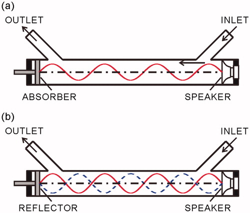 Figure 4. Illustration of the travelling wave and standing wave in an acoustic agglomerator.