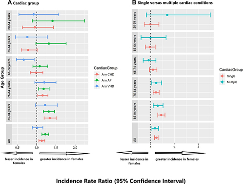 Figure 3 Age-standardized stroke incidence rate ratios in females versus males in (A) each cardiac group and (B) single and multiple cardiac conditions.