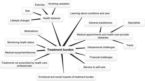 Figure 1 Framework for treatment burden in COPD.